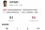 冈萨雷斯本场1球+2解围2拦截3抢断 8对抗6成功+2造犯规 获评8.3分