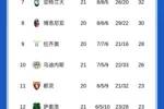 意甲积分榜：国米暂6分领跑，尤文先赛与罗马同分掉至第五
