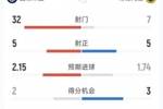 国米1-2博德闪耀全场数据:射门32-7,射正5-5,角球16-1