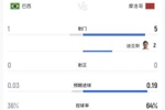 压着打!前10分钟数据:摩洛哥控球率64%,已经完成5脚射门!