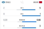 苏格兰0-1摩洛哥半场数据:射门2-5 射正0-1 控球率38%-62%